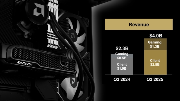 AMD Gaming revenue soars 181% thanks to 'strong demand' for Radeon GPUs