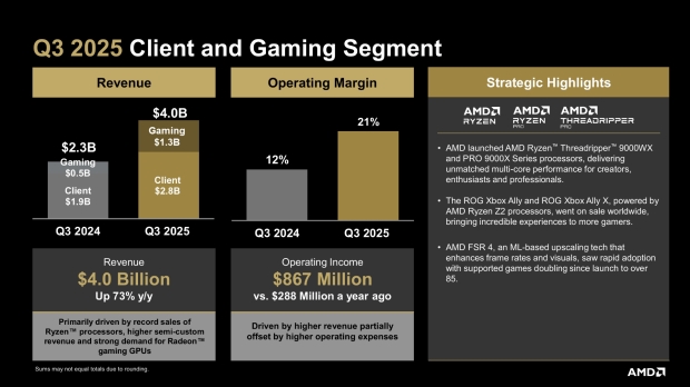 AMD's Client and Gaming segment revenue for Q3 2025, image credit: AMD.