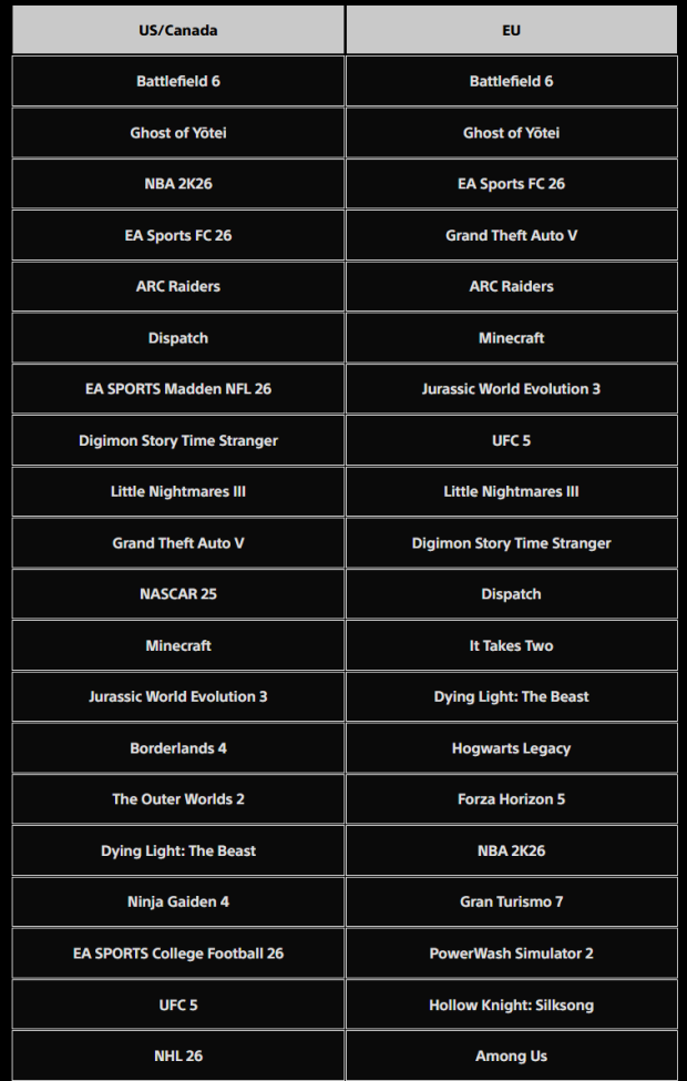 Battlefield 6 and Ghost of Yotei conquered PlayStation's top downloads, RedSec beat Fortnite 51
