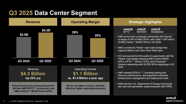 AMD posts record revenue in Q3 2025: client and gaming segment is up 73% since last year 18