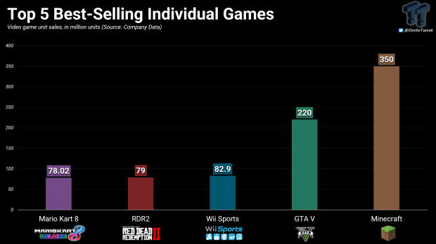 Grand Theft Auto publisher now has 2 of the 5 best-selling video games of all time 5