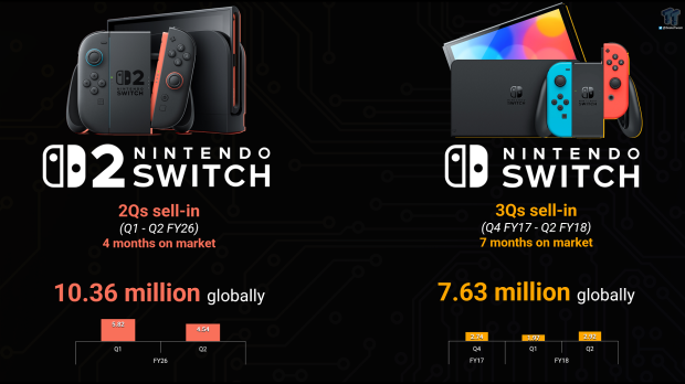 Switch 2 expected to maintain profitability amid rising material costs 12