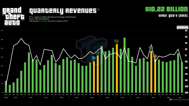 Grand Theft Auto franchise breaks $10.2 billion since GTA V's release 226