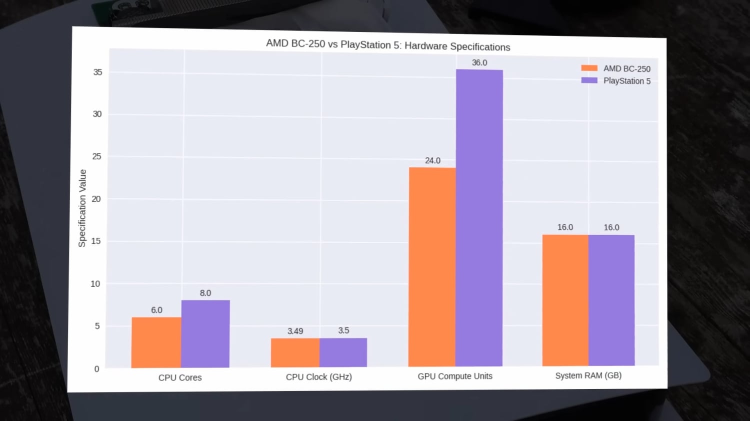 AMD BC250: ex-crypto mining and PS5-based board costs $120, runs Cyberpunk  2077 and GTA V