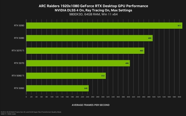 ARC Raiders developers celebrate over 700,000 concurrent players this weekend, new record 68