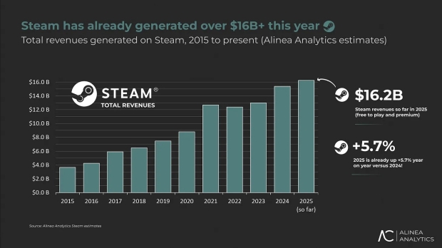 Steam has made $16.2 billion in sales this year, Gabe celebrates with new $500M superyacht 307