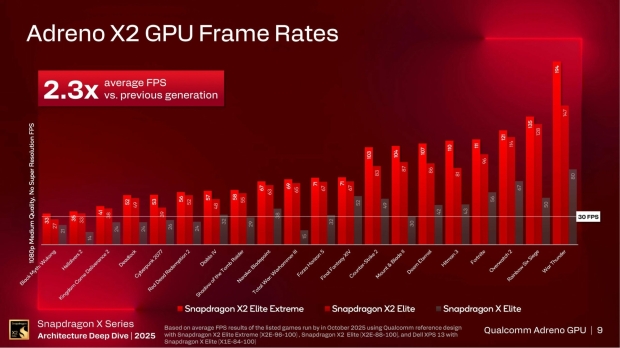 Snapdragon X2 Elite Extreme gaming performance compared to the first-generation Snapdragon X Elite, image credit: Qualcomm/PC Watch.