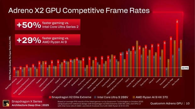 Snapdragon X2 Elite Extreme gaming performance compared to the Intel Core Ultra 9 288V and AMD Ryzen AI 9 HX 370, image credit: Qualcomm/PC Watch.