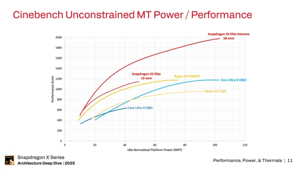 Qualcomm's new Snapdragon X2 Elite Extreme can use 100W+ of power when 'unconstrained' 601
