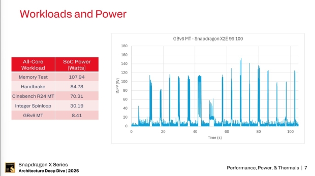 Qualcomm's new Snapdragon X2 Elite Extreme can use 100W+ of power when 'unconstrained' 602