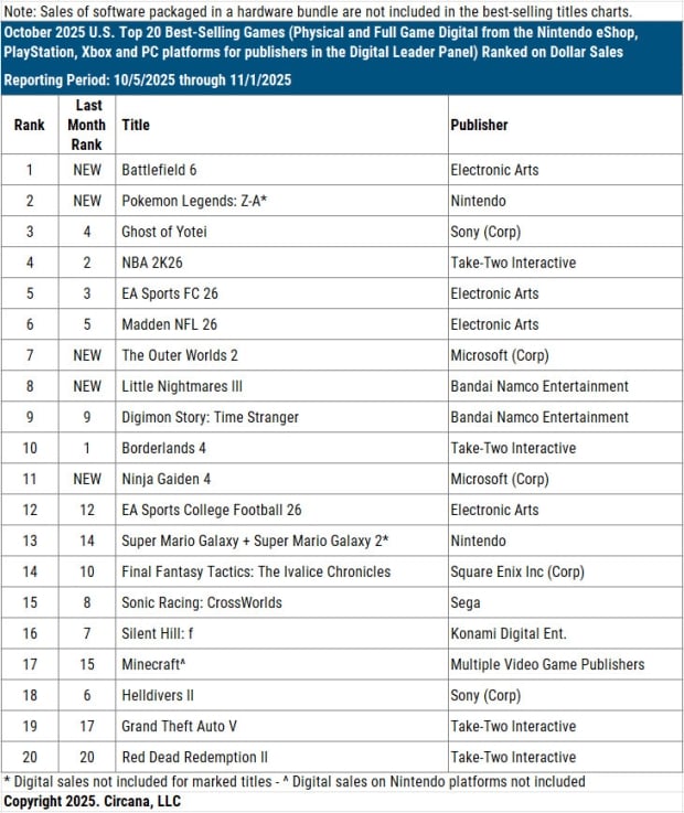 Battlefield 6 debuts as year's best-selling game in the US, already beat BF1 lifetime sales 2025