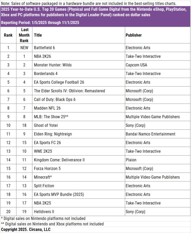 Battlefield 6 debuts as year's best-selling game in the US, already beat BF1 lifetime sales 20