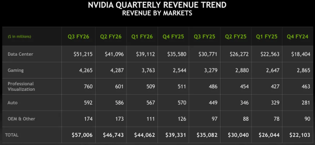 NVIDIA Q3 2025 results: $57 billion revenue, Blackwell AI GPU sales are 'off the charts' 605