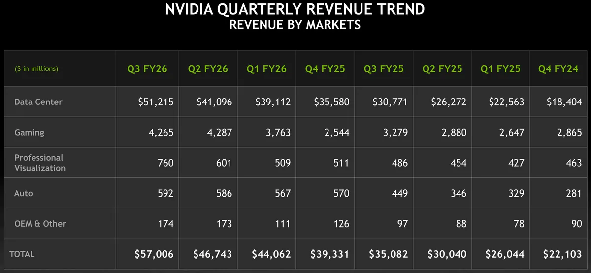 NVIDIA Q3 2025 results: $57 billion revenue, Blackwell AI GPU sales are ...