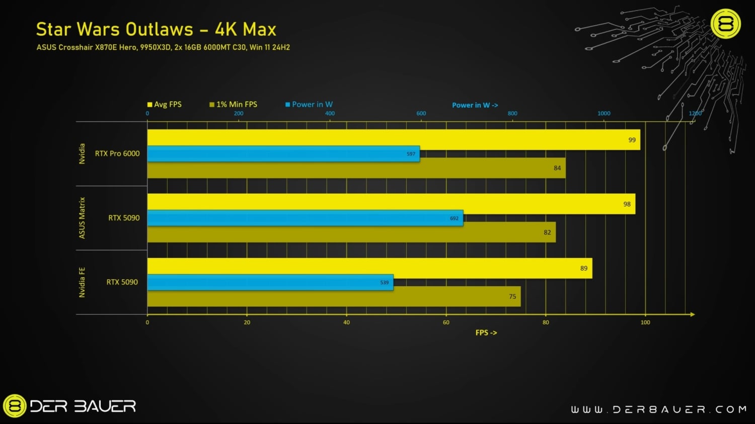 ROG Matrix GeForce RTX 5090 tested: 26% higher power draw, 10% more ...