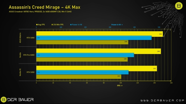 ROG Matrix GeForce RTX 5090 gaming performance, image credit: der8auer/YouTube.