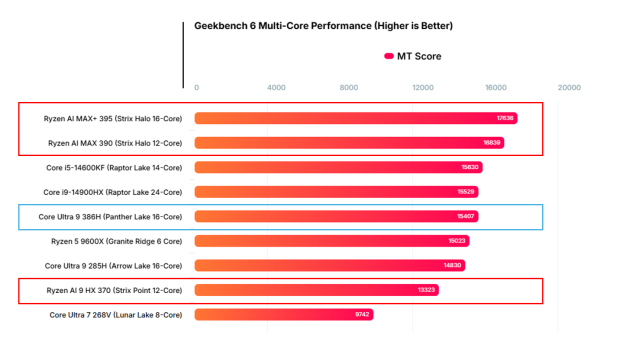Intel Core Ultra 9 386H 'Panther Lake' CPU loses to AMD's flagship Strix Halo APU in Geekbench 50