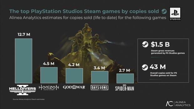 Sony's first-party game sales and revenue on Steam, image credit: Alinea Analytics.