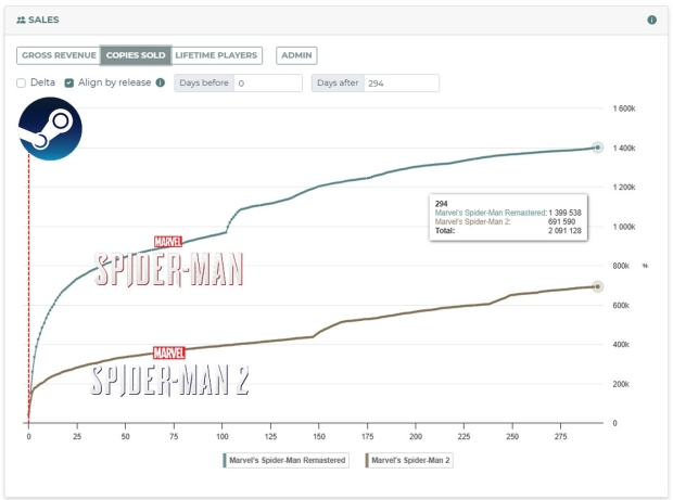 Steam is now a billion-dollar business for Sony and PlayStation 4