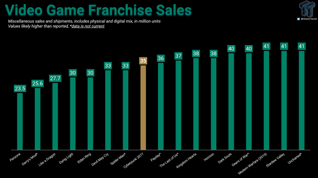 Cyberpunk 2077 reaches 35 million sales, helps surge CD Projekt revenue by 53% 1