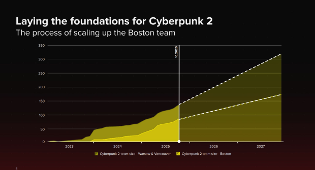 Cyberpunk 2 leadership established by CD Projekt, Boston team to expand to 160 devs by 2027 2