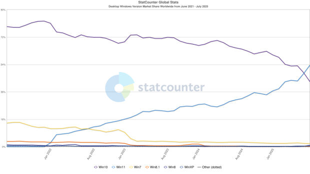 Microsoft has left behind nearly 1 billion PCs on Windows 10 202106202507