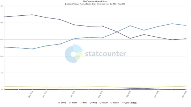 Windows Version Market Share, image credit: StatCounter