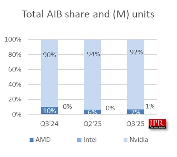 JPR figures for Q3 2025 market share (Image Credit: JPR)