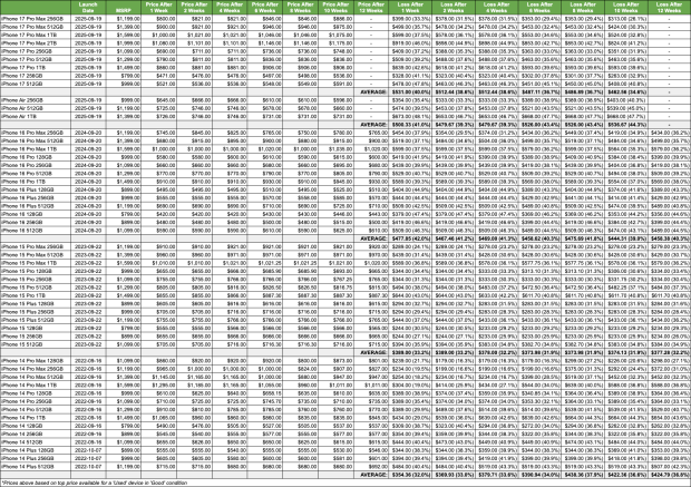 Apple's new iPhone Air: highest depreciation of the iPhone since 2022, value spirals by 47.7% 27