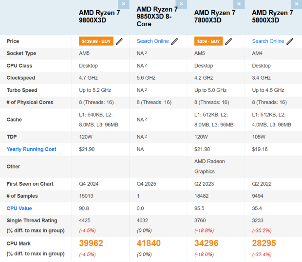 AMD's new Ryzen 7 9850X3D CPU leaks: 5% faster than 9800X3D, but 20% faster than 7800X3D 49
