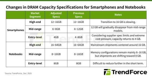 Return of 4GB RAM in smartphones by 2026 amidst DRAM crisis, microSD slots make a comeback 14