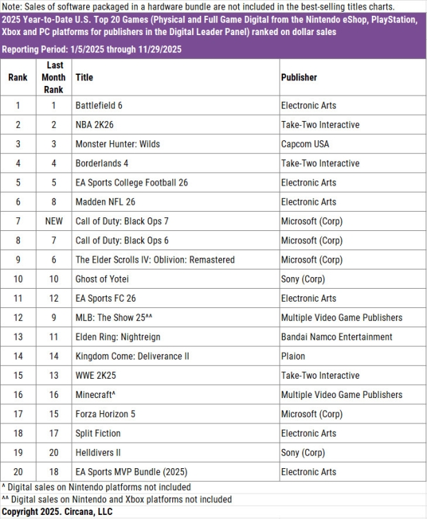 Battlefield 6 beats Call of Duty: Black Ops 7 for best-selling title of the year 6165165