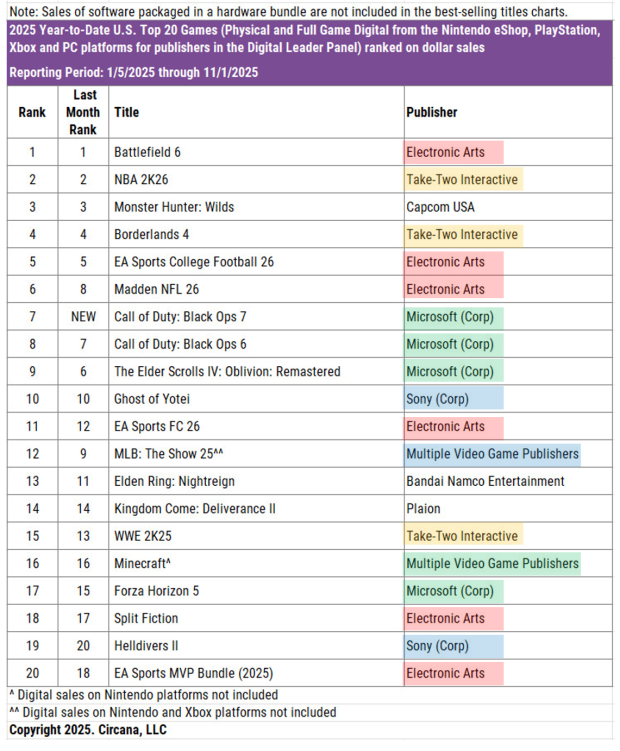 EA conquers US sales charts with 6 of the top 20 best-selling games of 2025 2025