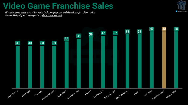 Hogwarts Legacy hits 40 million sales, one Harry Potter game has now outsold entire franchises 1