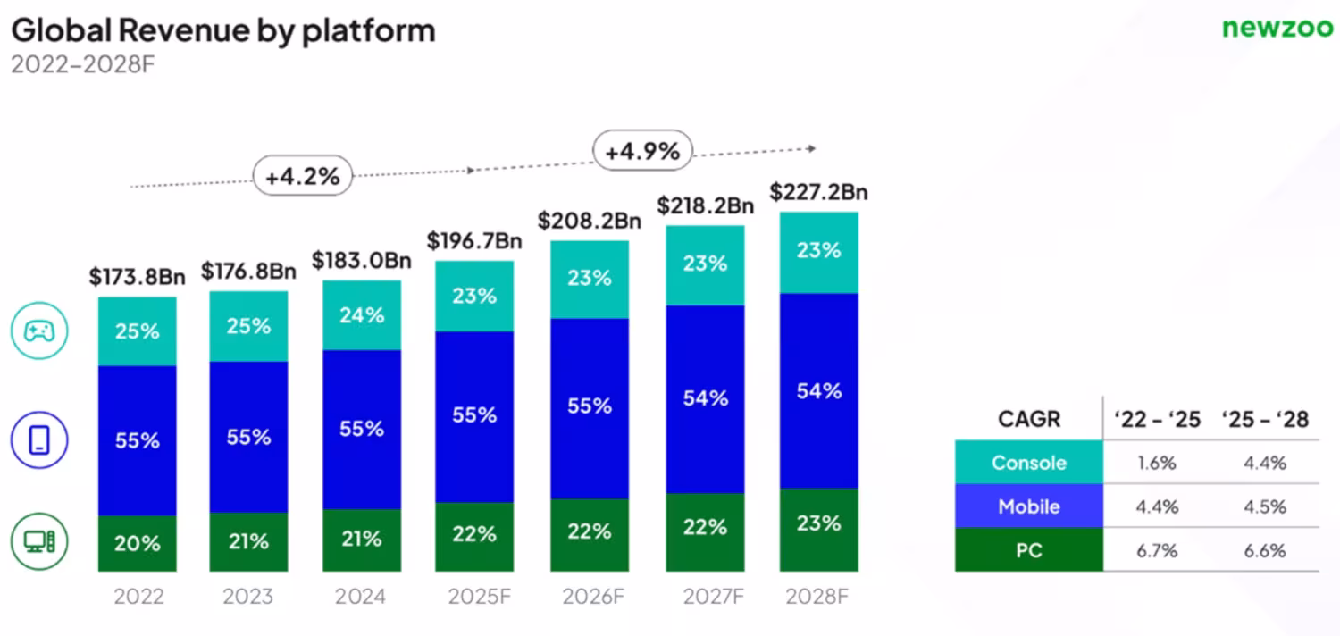 109431_20252_games-industry-to-make-record-breaking-197-billion-in-2025-pc-revenue-almost-ties-console_full.avif