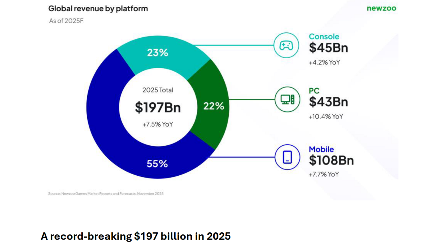 https://static.tweaktown.com/news/1/0/109431_2025_games-industry-to-make-record-breaking-197-billion-in-2025-pc-revenue-almost-ties-console_full.png