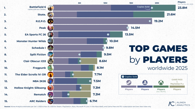 Battlefield 6 has sold 20 million copies, analyst firm estimates 11