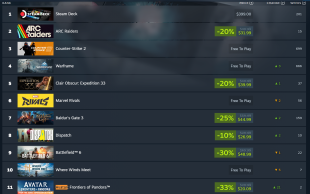 Avatar: Frontiers of Pandora playerbase spikes by 553% following new Avatar: Fire and Ash movie 3