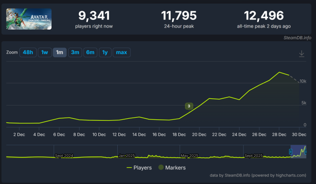 Avatar: Frontiers of Pandora playerbase spikes by 553% following new Avatar: Fire and Ash movie 4