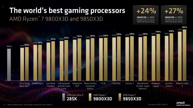 AMD's new Ryzen 7 9850X3D is up to 60% faster in gaming than the Intel Core Ultra 9 285K 06