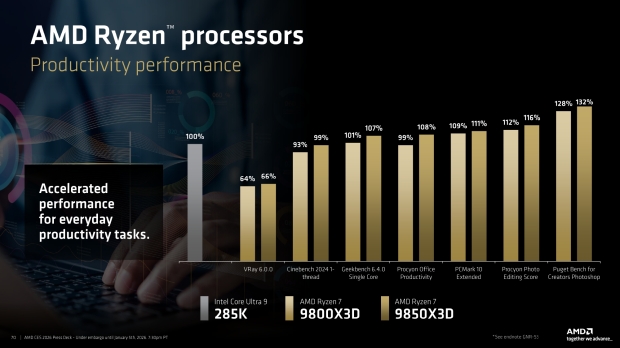 AMD's new Ryzen 7 9850X3D is up to 60% faster in gaming than the Intel Core Ultra 9 285K 08