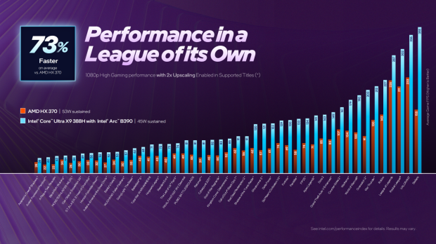 Intel's new Arc B390 GPU on Panther Lake CPUs: beats AMD and Qualcomm, up to 77% faster gaming 10