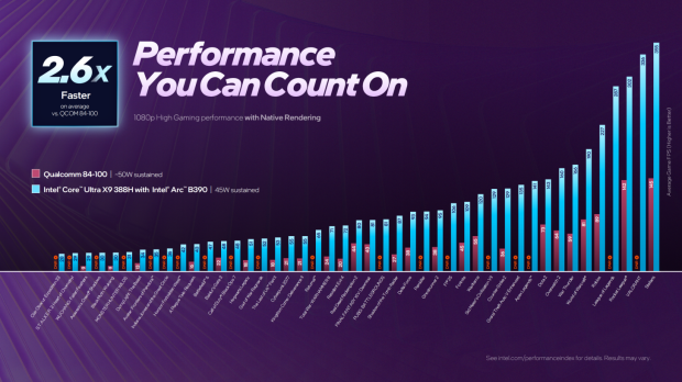 Intel's new Arc B390 GPU on Panther Lake CPUs: beats AMD and Qualcomm, up to 77% faster gaming 12