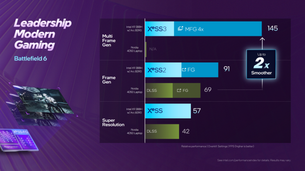 Intel's new Arc B390 GPU on Panther Lake CPUs: beats AMD and Qualcomm, up to 77% faster gaming 15