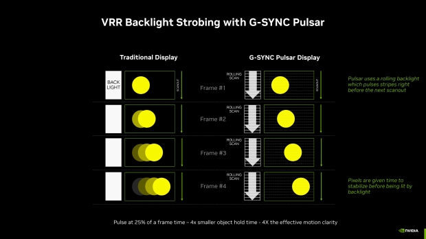 NVIDIA transforms 360Hz gaming monitors into 1000Hz displays with G-Sync Pulsar 20