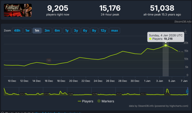 Fallout TV show season 2 sparks surge in Fallout game popularity on Steam 23
