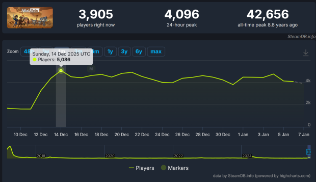 Fallout TV show season 2 sparks surge in Fallout game popularity on Steam 56