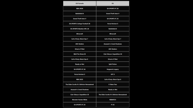 Black Ops 7 not in PS Store top 5 downloads, breaking 10-year streak for Call of Duty franchise 52025