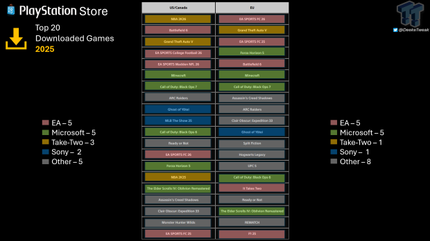 EA delivers 5 games on PlayStation's top downloads list ahead of $55 billion privatization deal 202025