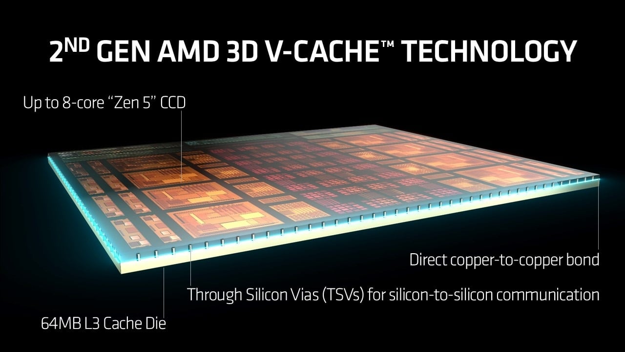 AMD Ryzen 9 9950X3D2 'Dual 3D V-Cache' CPU benched: beats 9950X3D